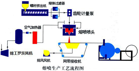 熔体滤芯的三种清洗方案